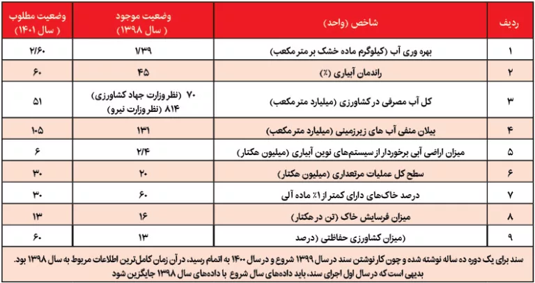 بدون «تاب‌آوری» امنیت غذایی آسیب می‌بیند