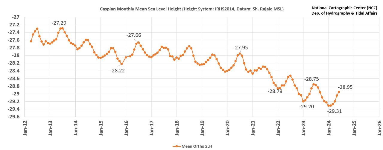 منحنی مقایسۀ نوسانات ماهانۀ سطح تراز آب دریای خزر طی سال های ۲۰۱۲ تا ۲۰۲۴ میلادی
