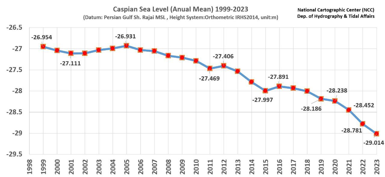 منحنی مقایسۀ نوسانات سالانۀ سطح تراز آب دریای خزر از سال ۱۹۹۸ تا ۲۰۲۳ میلادی