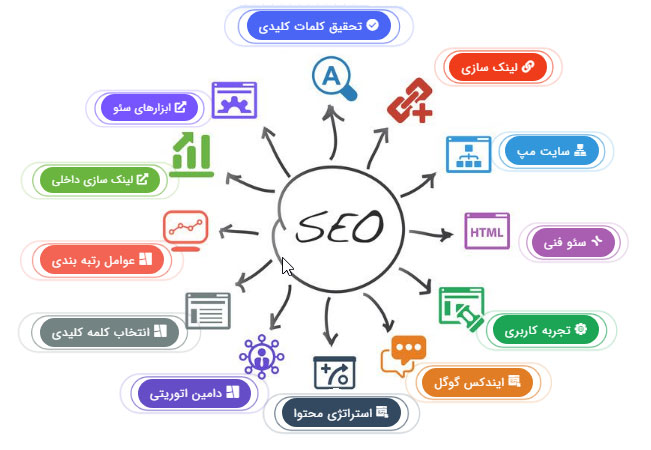 عنوان : اهمیت بک لینک در سئو + ایران بک لینک