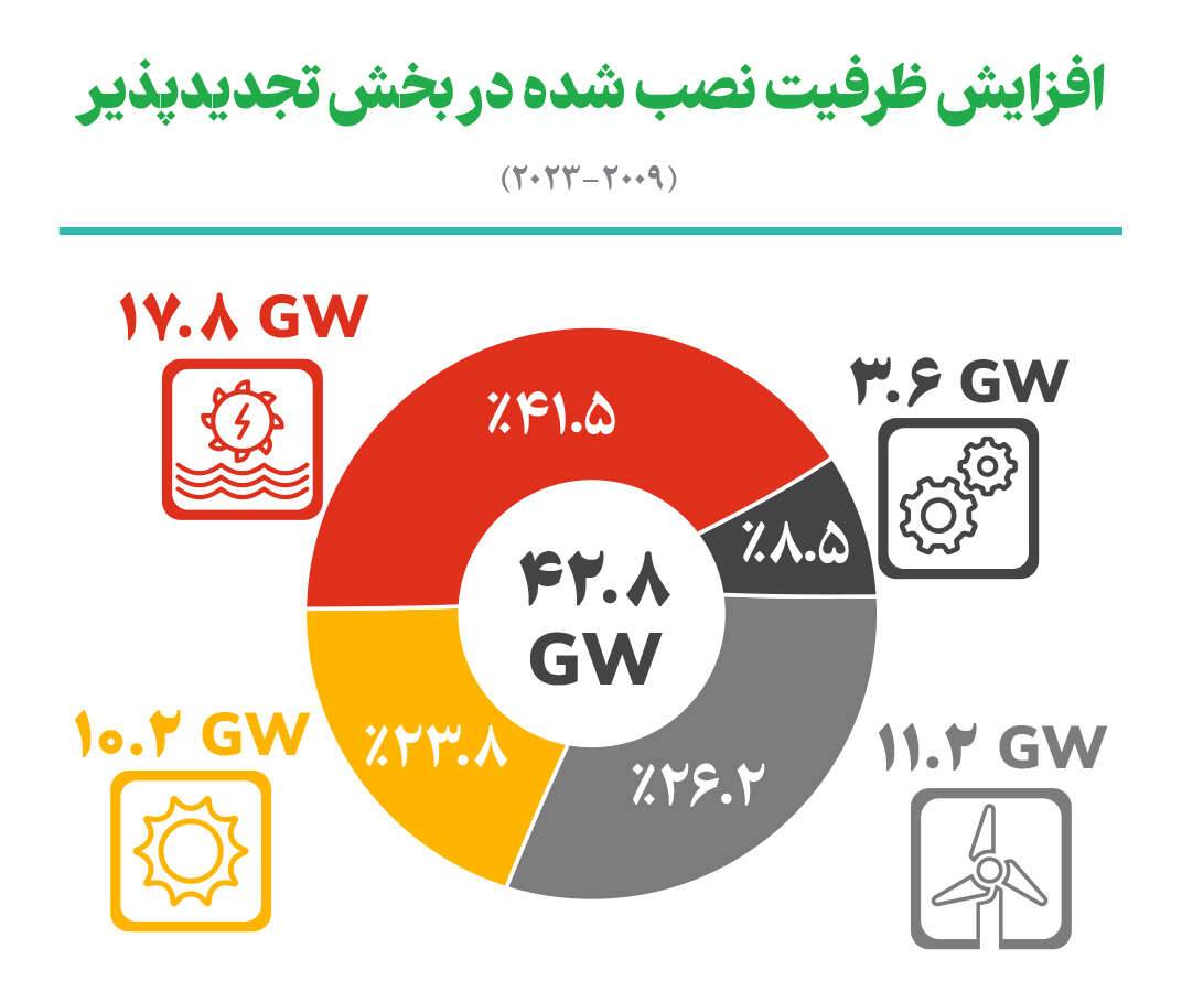 منبع: برق سبز