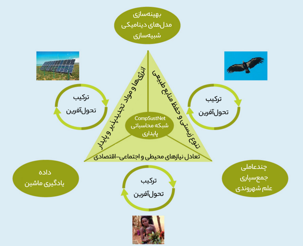 مدل شبکه محاسباتی پایداری