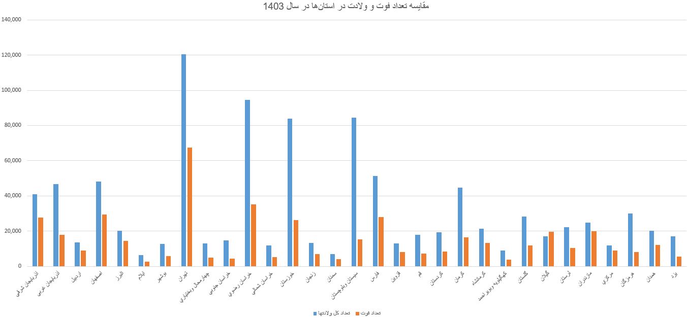 این نمودار میزان مرگ‌ومیر و تولد در استان‌های مختلف کشور با میزان تولدها در سال ۱۴۰۳ را مقایسه کرده است. 