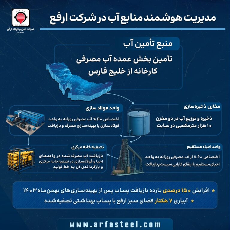 مدیریت هوشمند منابع آب در فولاد ارفع با استفاده از آب خلیج فارس و بازیافت پساب