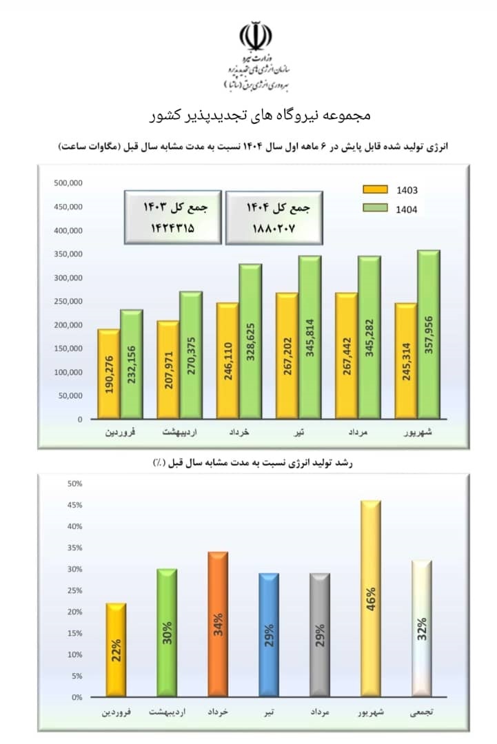 رشد چشمگیر تولید برق از نیروگاه‌های تجدیدپذیر کشور