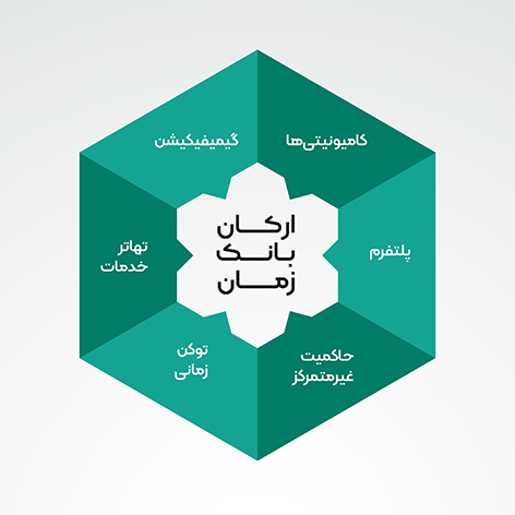 «بانک زمان» در ایران راه‌اندازی می‌شود؛ سازوکار تبادل رایگان خدمات بدون پول