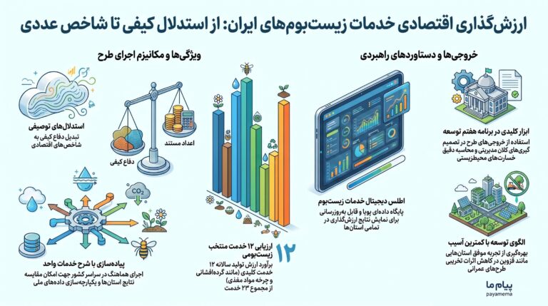 ارزش‌گذاری اقتصادی خدمات زیست‌بوم‌های ایران آغاز شد