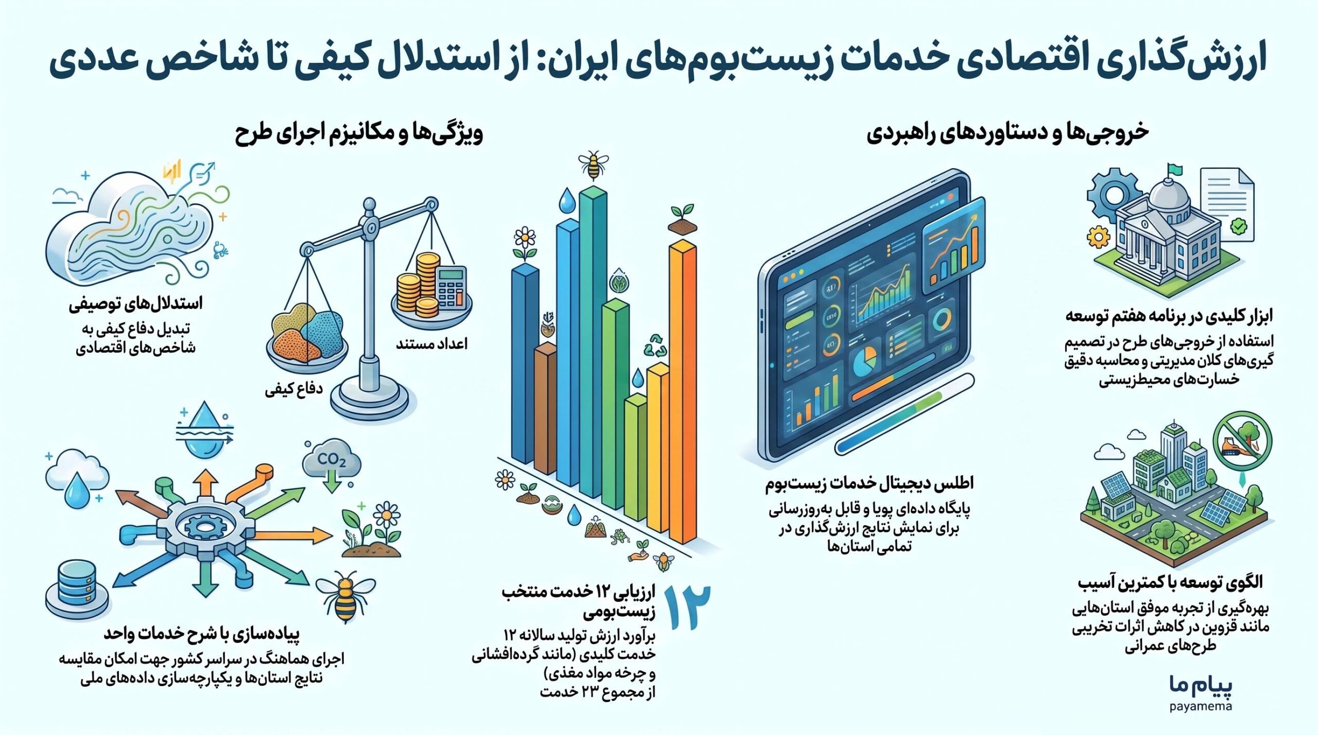 ارزش‌گذاری اقتصادی خدمات زیست‌بوم‌های ایران آغاز شد
