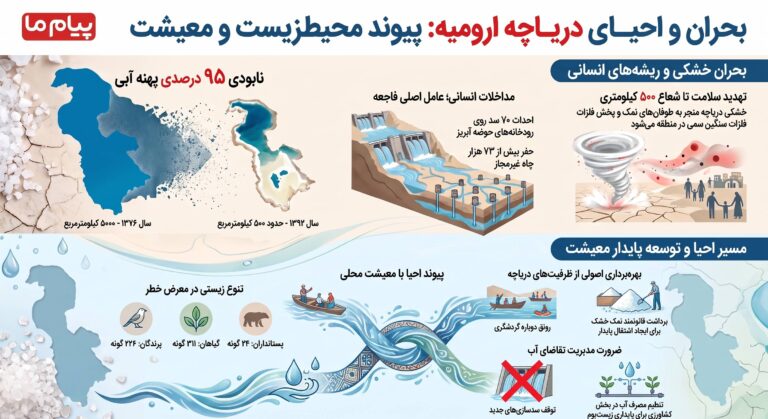 رونق گردشگری و معیشت محلی در سایه بهبود شرایط دریاچه ارومیه