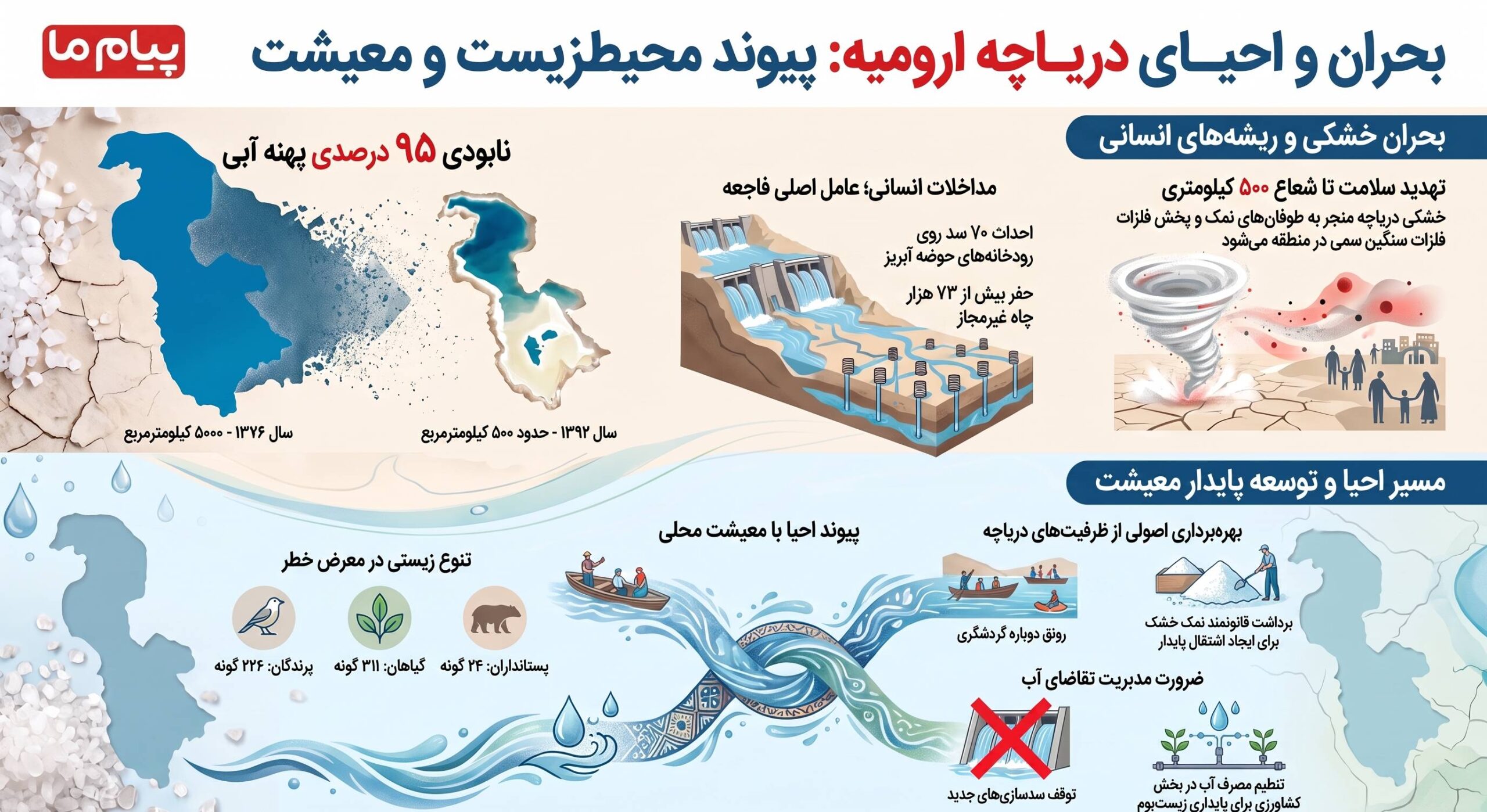رونق گردشگری و معیشت محلی در سایه بهبود شرایط دریاچه ارومیه