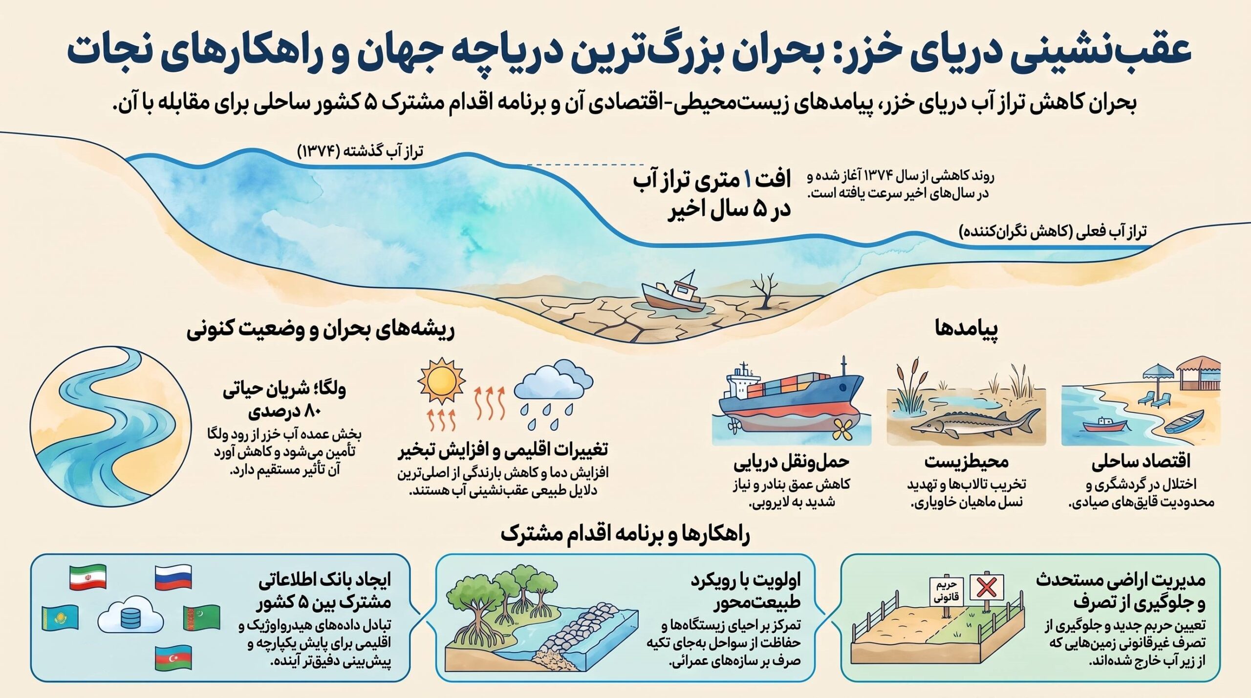 عقبنشینی دریای خزر و برنامه مشترک کشورهای ساحلی برای مقابله با کاهش تراز آب
