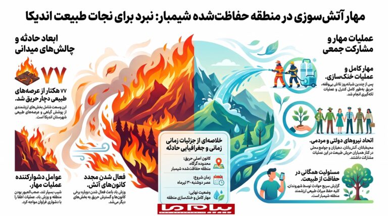 آتش‌سوزی منطقه حفاظت‌شده شیمبار اندیکا مهار شد