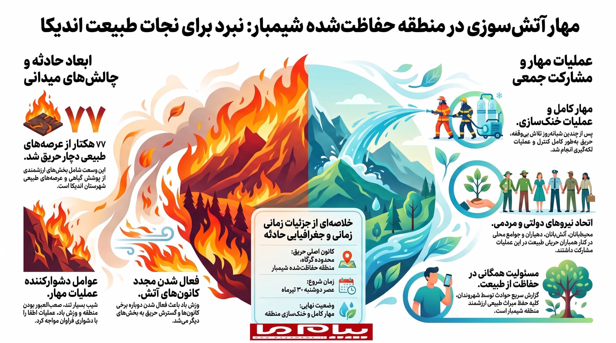 آتش‌سوزی منطقه حفاظت‌شده شیمبار اندیکا مهار شد