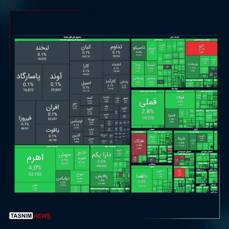 شاخص کل بورس تهران از مرز ۶ میلیون واحد گذشت