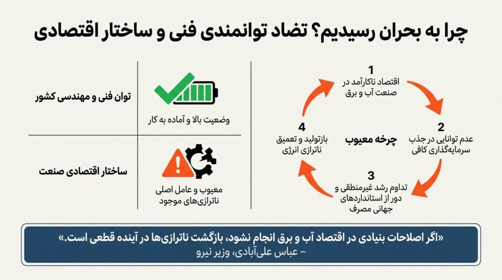 اقتصاد معیوب، عامل اصلی ناترازی آب و برق است