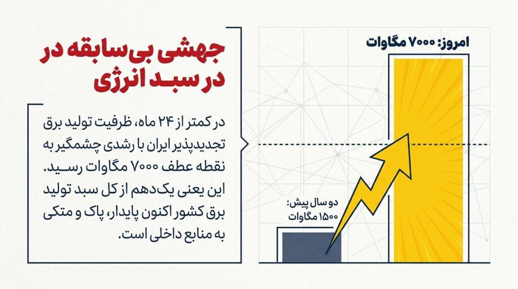 تامین ۱۰ درصد برق کشور از انرژی‌های تجدیدپذیر؛ جهش بزرگ نیروگاه‌های خورشیدی