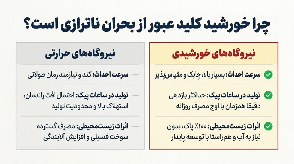 تامین ۱۰ درصد برق کشور از انرژی‌های تجدیدپذیر؛ جهش بزرگ نیروگاه‌های خورشیدی