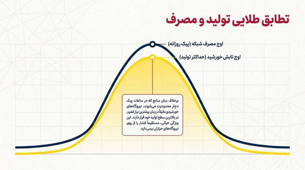 تامین ۱۰ درصد برق کشور از انرژی‌های تجدیدپذیر؛ جهش بزرگ نیروگاه‌های خورشیدی