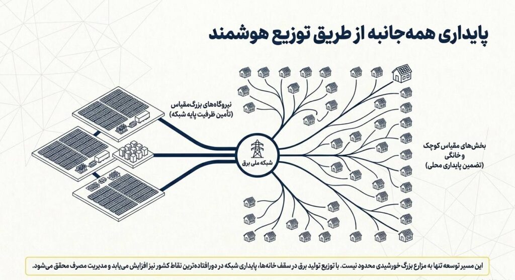 تامین ۱۰ درصد برق کشور از انرژی‌های تجدیدپذیر؛ جهش بزرگ نیروگاه‌های خورشیدی