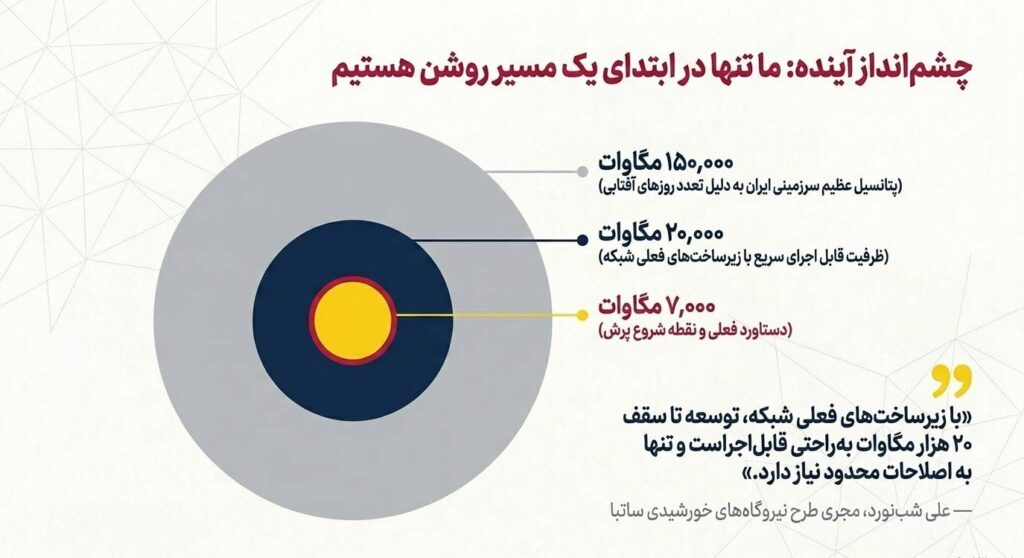تامین ۱۰ درصد برق کشور از انرژی‌های تجدیدپذیر؛ جهش بزرگ نیروگاه‌های خورشیدی