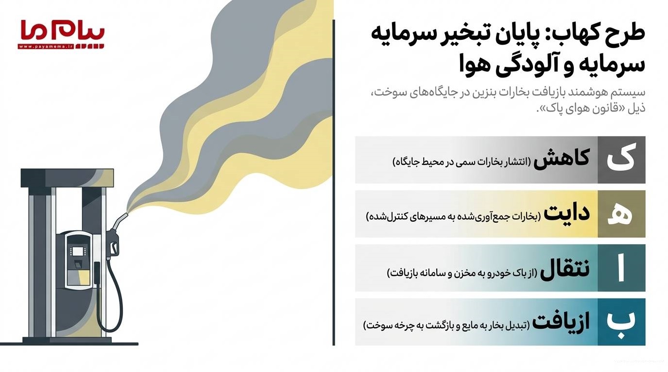 اجرای طرح «کهاب» در ۱۱۳۸ جایگاه سوخت