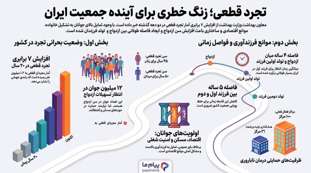 هشدار معاون وزیر بهداشت درباره افزایش ۷ برابری «تجرد قطعی» در ایران