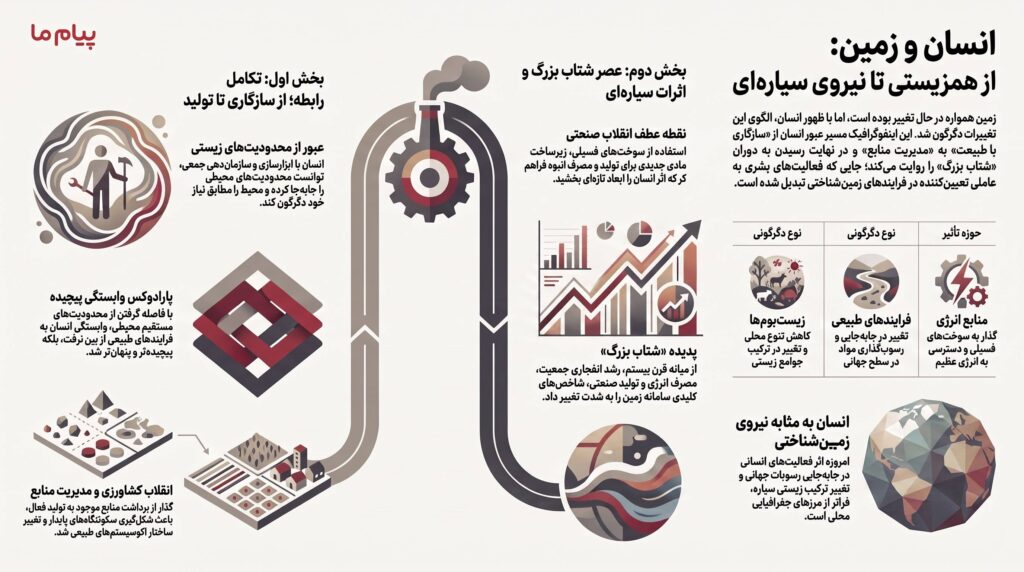 اینفوگرافیک_تحول_رابطه_انسان_و_زمین_compressed