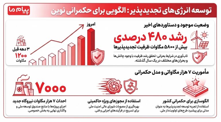 توسعه ۷ هزار مگاوات تجدیدپذیر می‌تواند الگوی حکمرانی کشور باشد