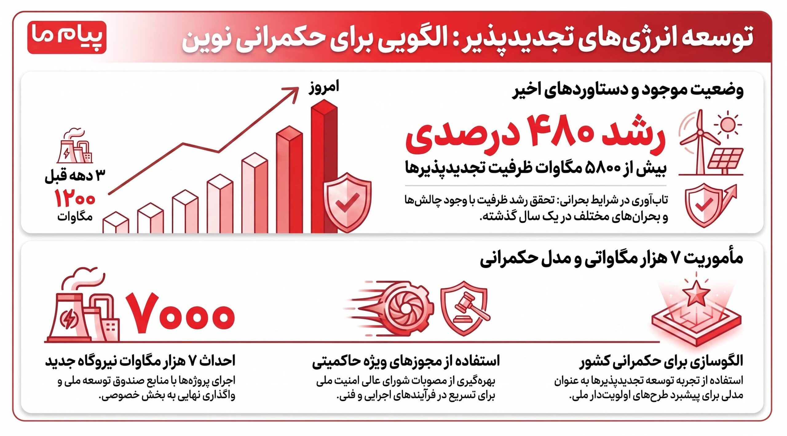 توسعه ۷ هزار مگاوات تجدیدپذیر می‌تواند الگوی حکمرانی کشور باشد