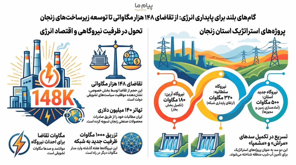 ثبت ۱۴۸ هزار مگاوات تقاضا برای احداث نیروگاه در کشور