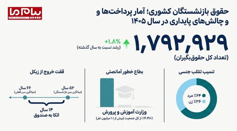 جزئیات حقوق بازنشستگان کشوری در سال ۱۴۰۵ + اینفوگرافی