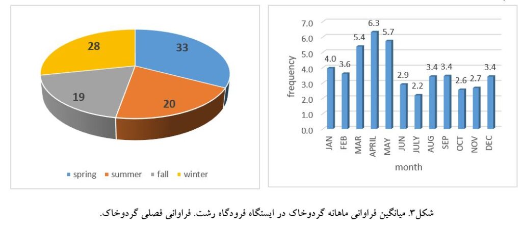 شکل3. میانگین فراوانی ماهانه گردوخاک در ایستگاه فرودگاه رشت. فراوانی فصلی گردوخاک.