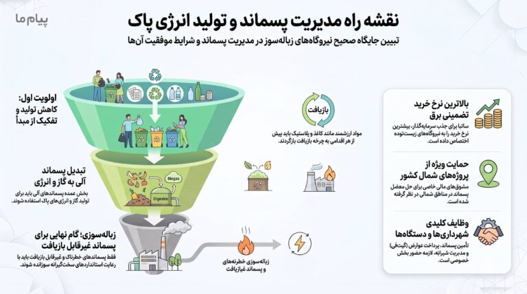 تفکیک پسماند از مبدأ و مدیریت اصولی زباله