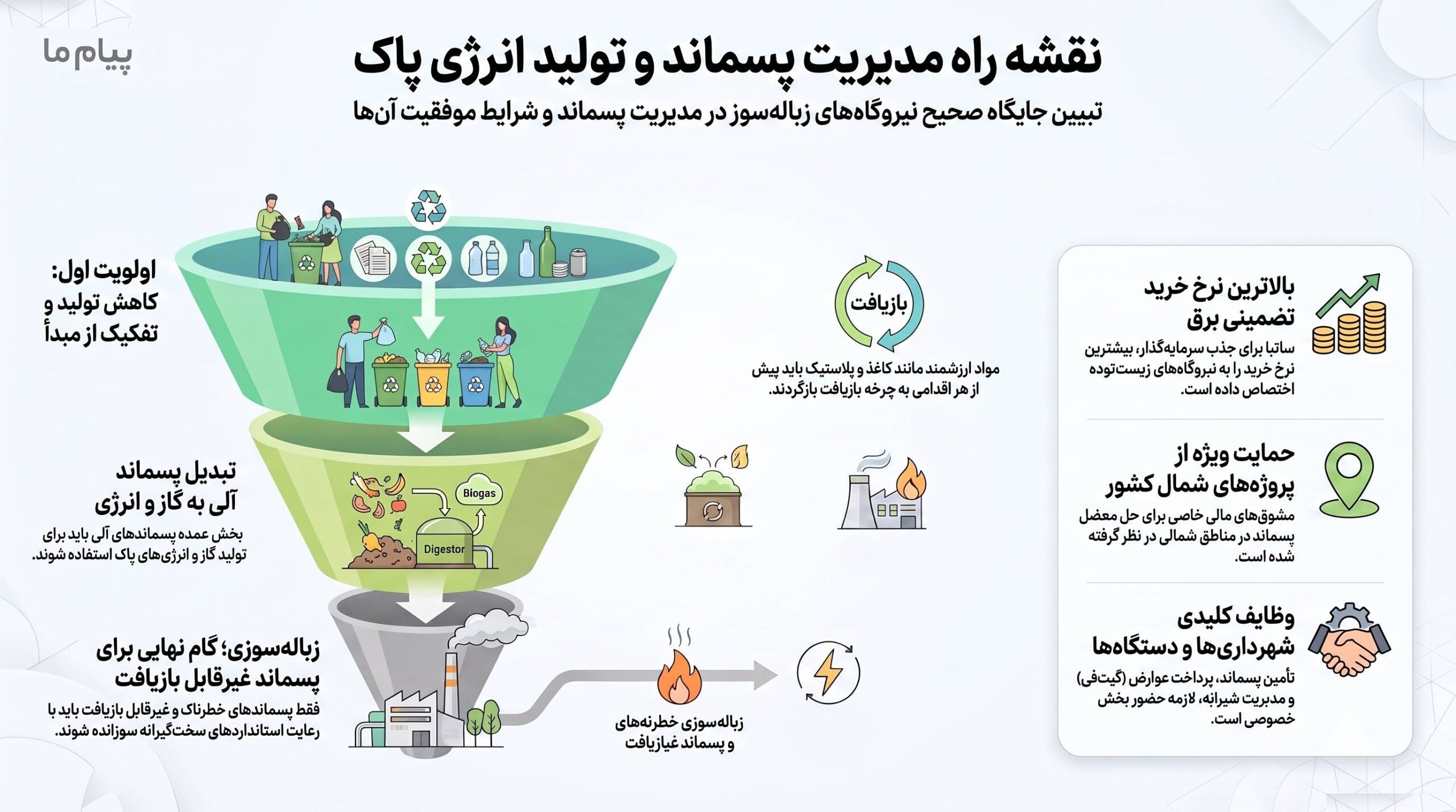 تفکیک پسماند از مبدأ و مدیریت اصولی زباله