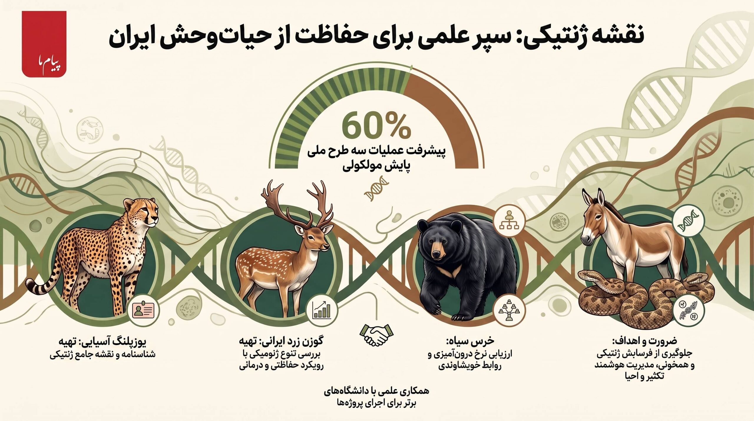 نقشه ژنتیکی حیات‌وحش ایران