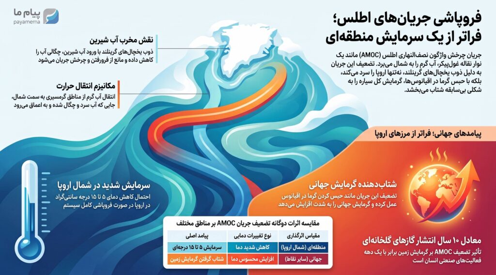 پیامدهای_فروپاشی_جریان_های_اقیانوس_اطلس_compressed