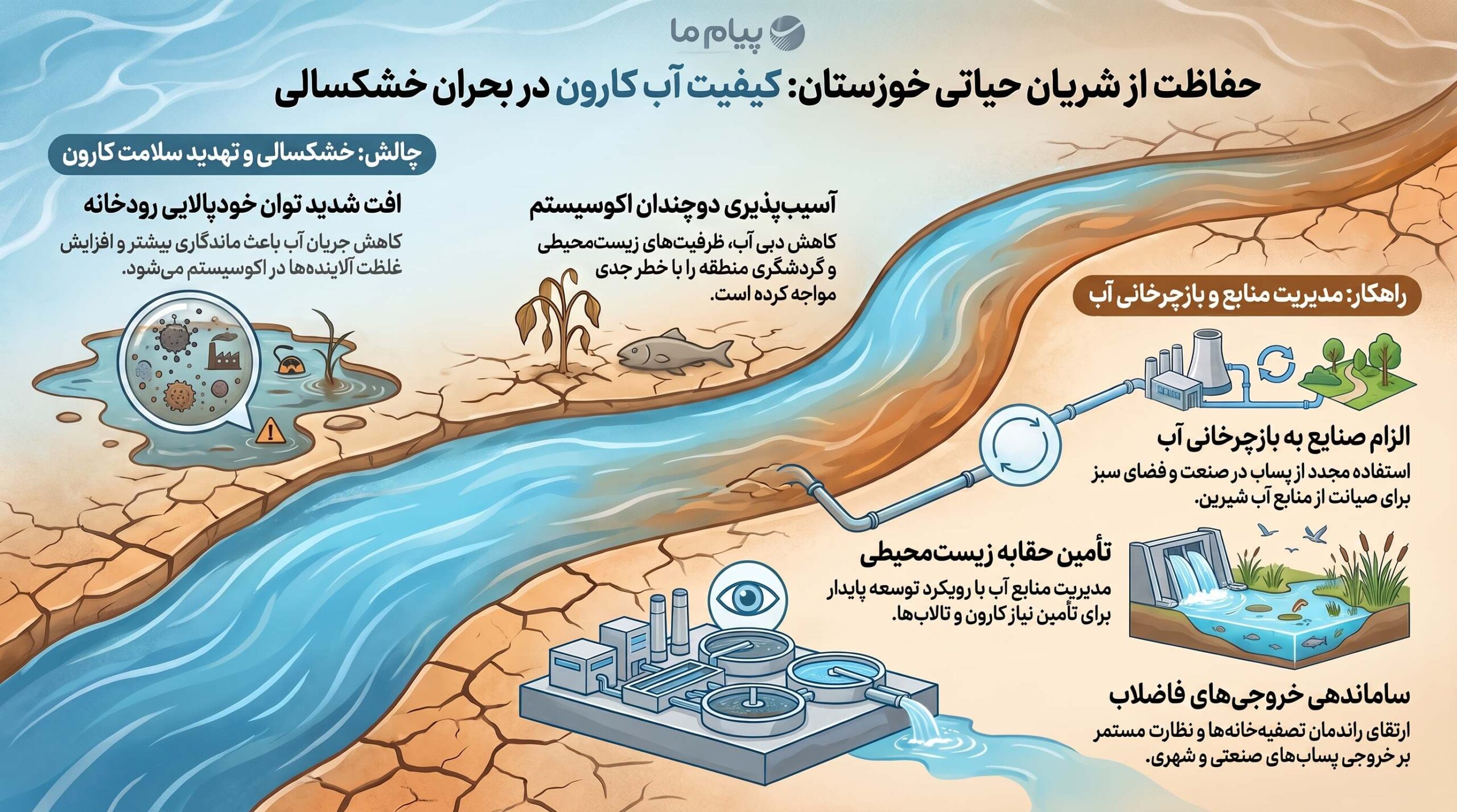 مدیرکل محیط‌زیست خوزستان: خشکسالی ضرورت حفاظت کیفی از کارون را دوچندان کرده است