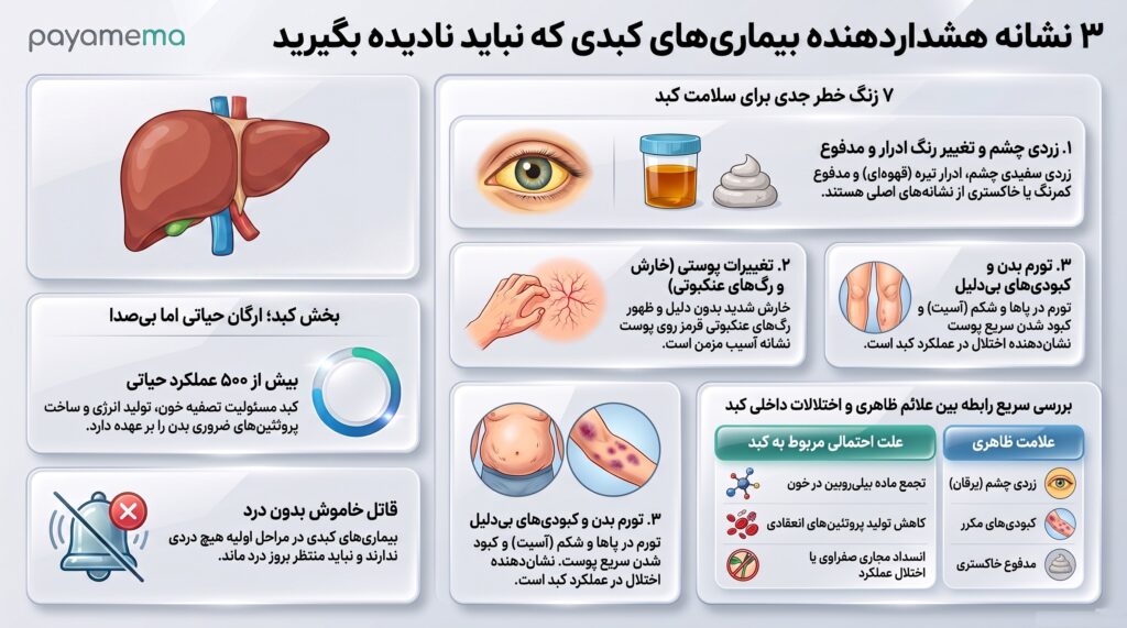۳_نشانه_هشداردهنده_بیماری_های_کبدی (1)_compressed