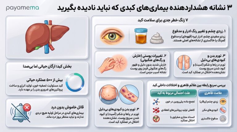 ۷ نشانه هشداردهنده بیماری‌های کبدی که نباید نادیده بگیرید