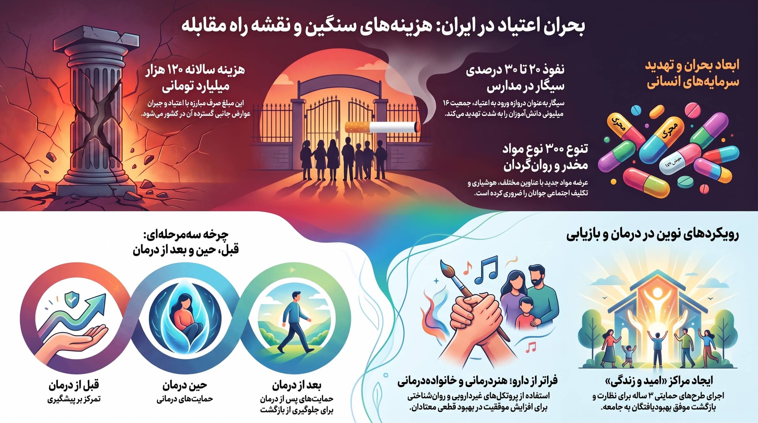 هزینه سالانه ۱۲۰ همتی مقابله با اعتیاد و زنگ خطر نفوذ دخانیات در مدارس