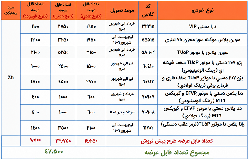 آغاز ثبتنام پیشفروش محصولات ایرانخودرو در آبان ۱۴۰۵