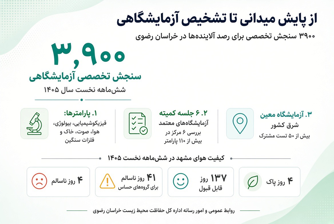 انجام بیش از ۳۹۰۰ سنجش تخصصی آلاینده‌ها در آزمایشگاه‌های خراسان رضوی