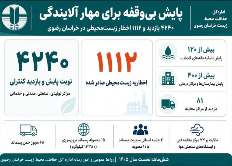 صدور ۱۱۱۲ اخطار زیست‌محیطی در پی پایش واحدهای خراسان رضوی