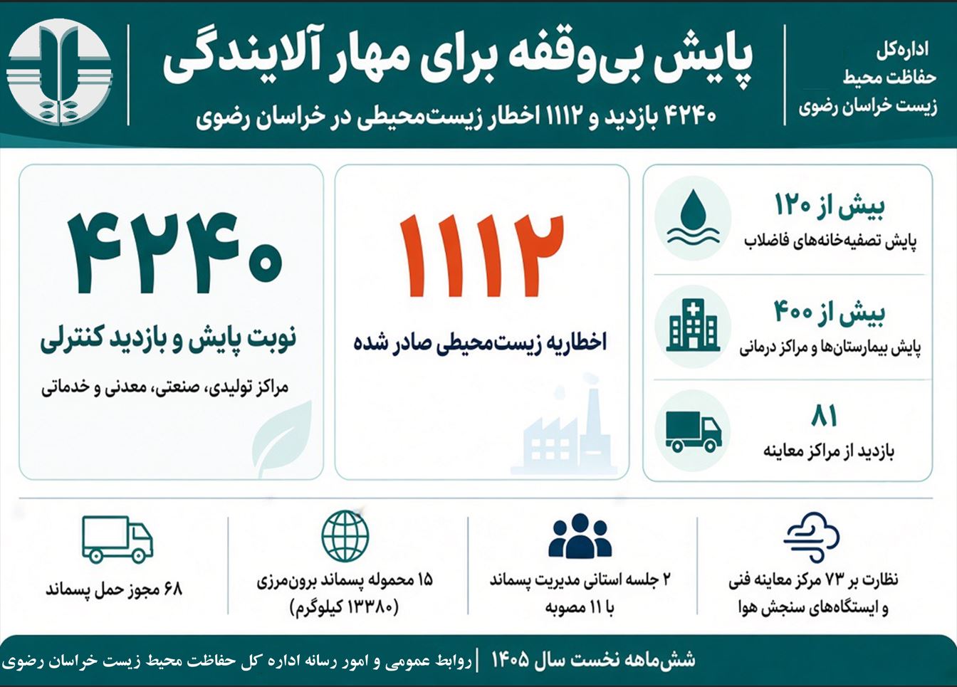 صدور ۱۱۱۲ اخطار زیست‌محیطی در پی پایش واحدهای خراسان رضوی